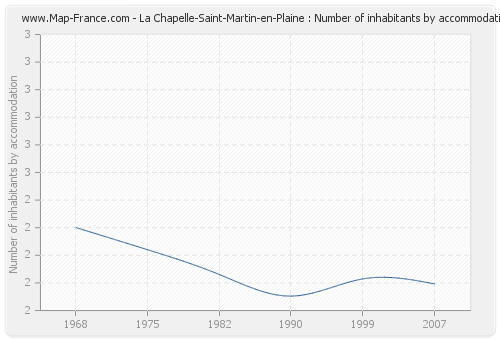 La Chapelle-Saint-Martin-en-Plaine : Number of inhabitants by accommodation